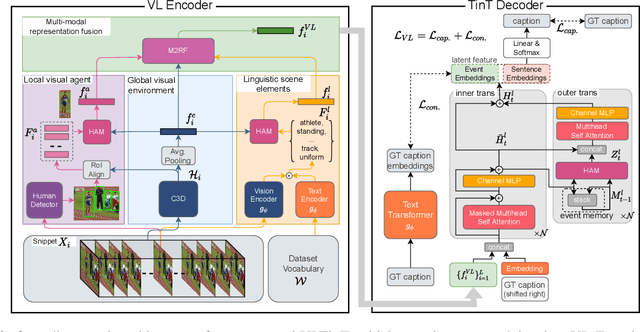 Figure 3 for VLTinT: Visual-Linguistic Transformer-in-Transformer for Coherent Video Paragraph Captioning