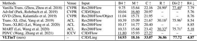 Figure 2 for VLTinT: Visual-Linguistic Transformer-in-Transformer for Coherent Video Paragraph Captioning