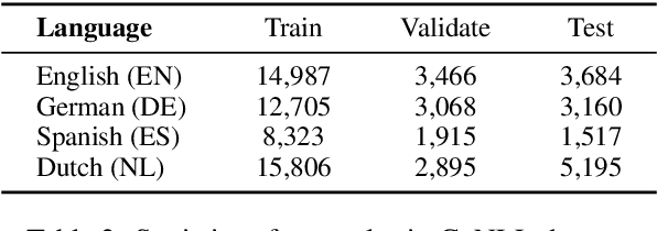 Figure 3 for Zero-shot Cross-lingual Transfer without Parallel Corpus