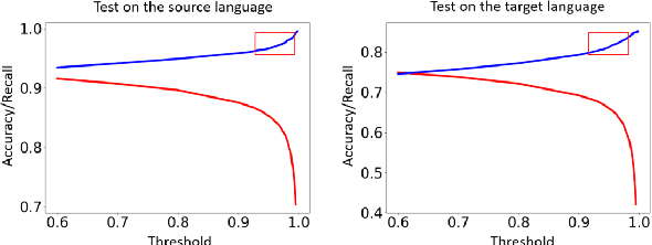 Figure 4 for Zero-shot Cross-lingual Transfer without Parallel Corpus