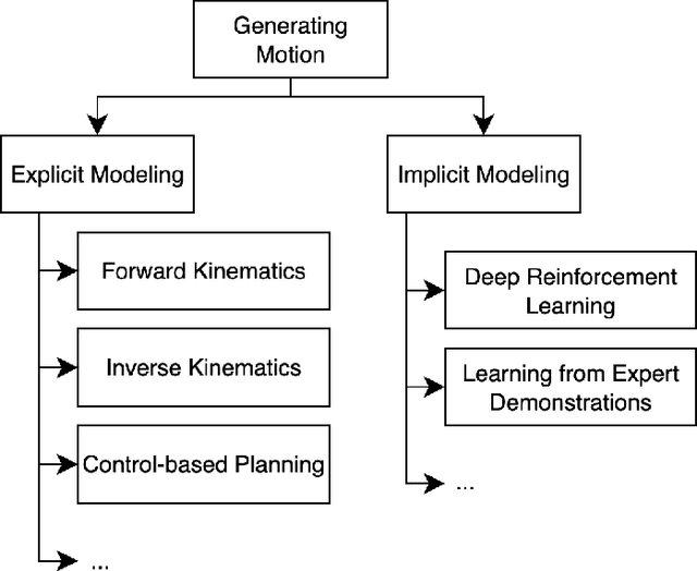 Figure 2 for Robot Learning: A Tutorial