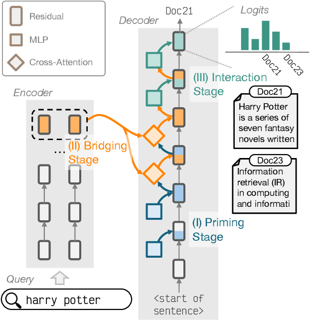 Figure 1 for How Generative IR Retrieves Documents Mechanistically