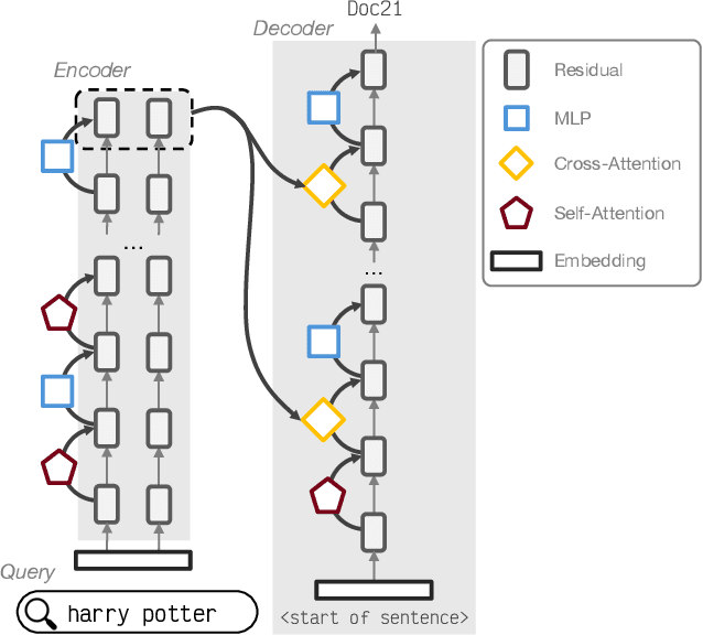 Figure 3 for How Generative IR Retrieves Documents Mechanistically