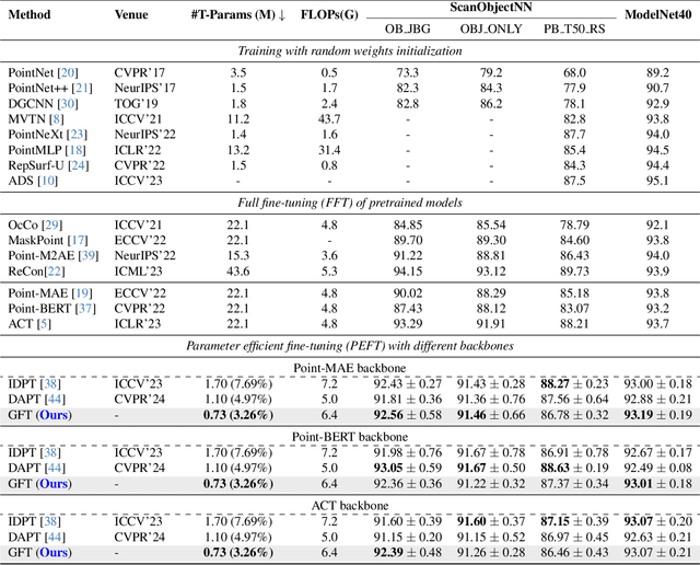 Figure 2 for GFT: Graph Feature Tuning for Efficient Point Cloud Analysis