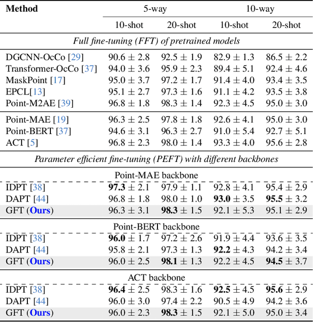 Figure 4 for GFT: Graph Feature Tuning for Efficient Point Cloud Analysis