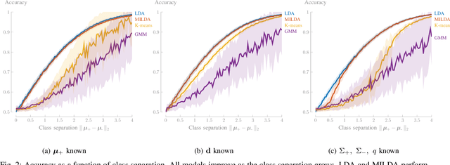 Figure 2 for Minimally Informed Linear Discriminant Analysis: training an LDA model with unlabelled data