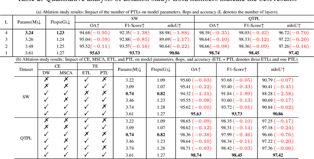 Figure 4 for LEFormer: A Hybrid CNN-Transformer Architecture for Accurate Lake Extraction from Remote Sensing Imagery