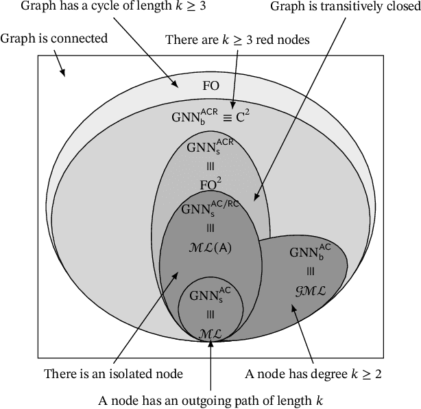Figure 1 for The Correspondence Between Bounded Graph Neural Networks and Fragments of First-Order Logic