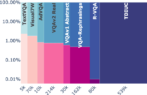 Figure 3 for Negative Object Presence Evaluation (NOPE) to Measure Object Hallucination in Vision-Language Models