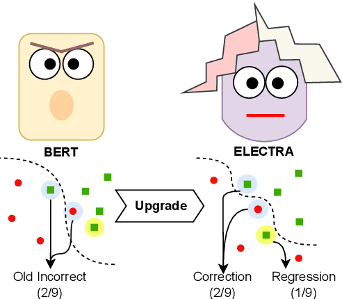 Figure 1 for Improving Prediction Backward-Compatiblility in NLP Model Upgrade with Gated Fusion