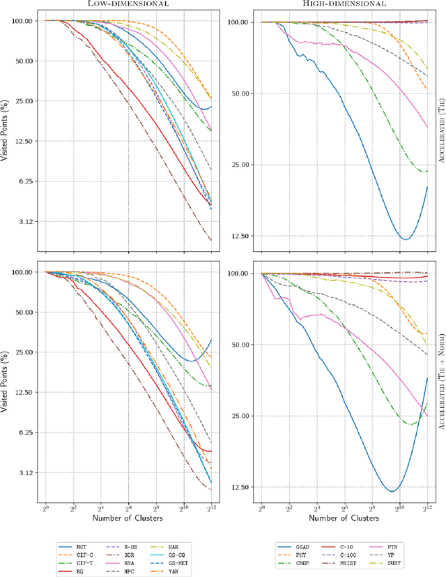 Figure 3 for Accelerating the k-means++ Algorithm by Using Geometric Information