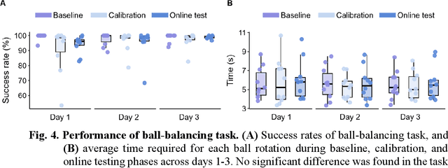 Figure 4 for Intuitive control of supernumerary robotic limbs through a tactile-encoded neural interface