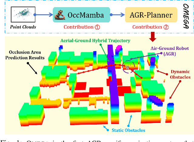 Figure 1 for OMEGA: Efficient Occlusion-Aware Navigation for Air-Ground Robot in Dynamic Environments via State Space Model