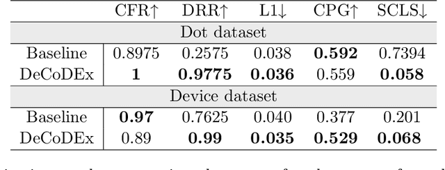 Figure 2 for DeCoDEx: Confounder Detector Guidance for Improved Diffusion-based Counterfactual Explanations
