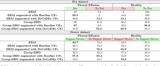 Figure 4 for DeCoDEx: Confounder Detector Guidance for Improved Diffusion-based Counterfactual Explanations
