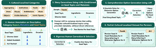 Figure 3 for PerCul: A Story-Driven Cultural Evaluation of LLMs in Persian