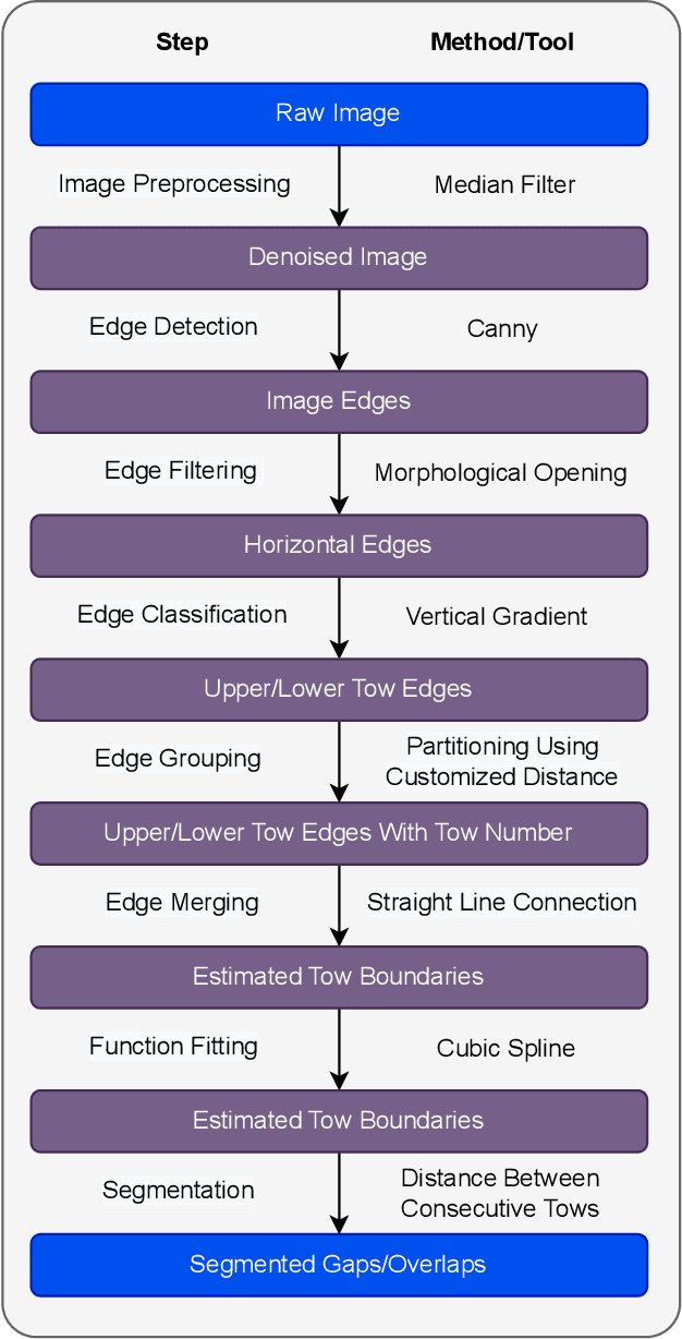Figure 2 for Gap and Overlap Detection in Automated Fiber Placement