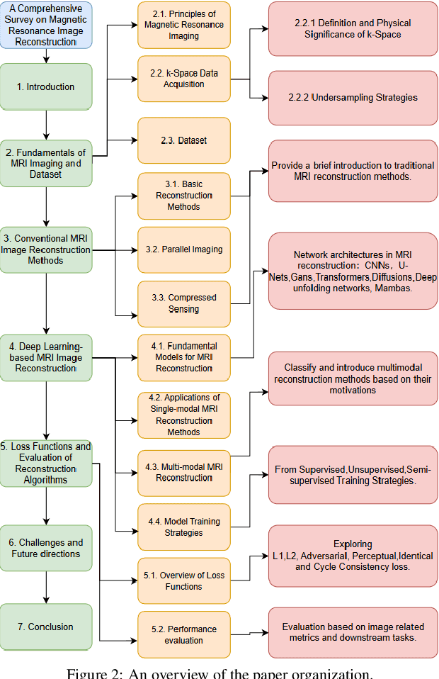 Figure 3 for A Comprehensive Survey on Magnetic Resonance Image Reconstruction