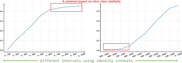 Figure 3 for UIFace: Unleashing Inherent Model Capabilities to Enhance Intra-Class Diversity in Synthetic Face Recognition
