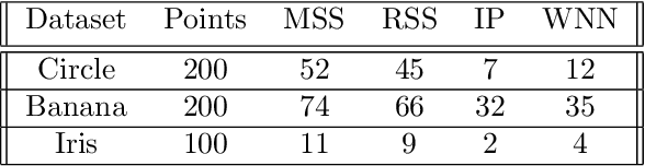 Figure 2 for Weighted Distance Nearest Neighbor Condensing