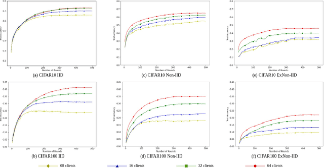 Figure 4 for An Empirical Study of Federated Learning on IoT-Edge Devices: Resource Allocation and Heterogeneity