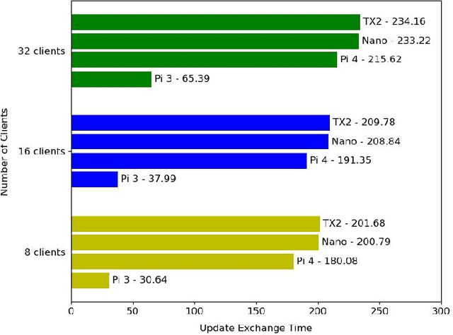 Figure 3 for An Empirical Study of Federated Learning on IoT-Edge Devices: Resource Allocation and Heterogeneity