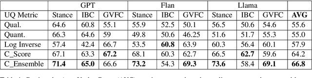 Figure 2 for LLM Confidence Evaluation Measures in Zero-Shot CSS Classification