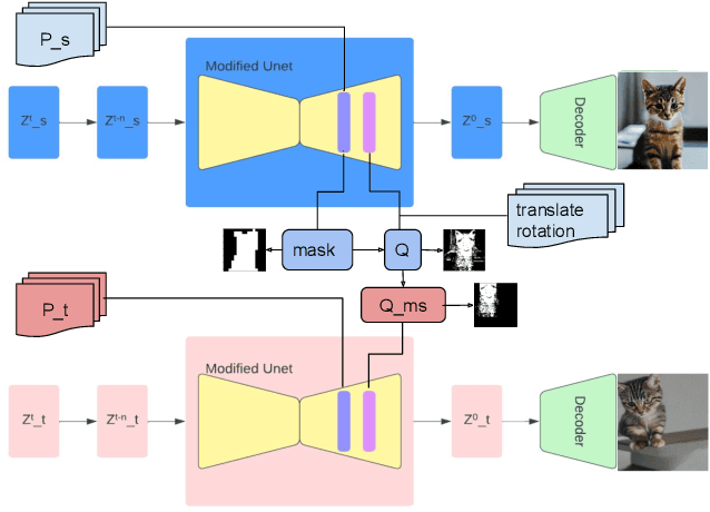 Figure 1 for MFTF: Mask-free Training-free Object Level Layout Control Diffusion Model