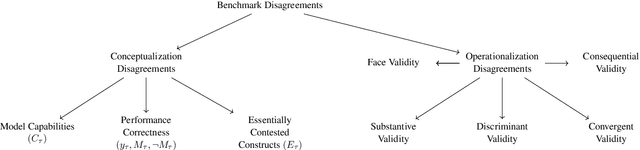 Figure 1 for It Takes Two to Tango: Navigating Conceptualizations of NLP Tasks and Measurements of Performance