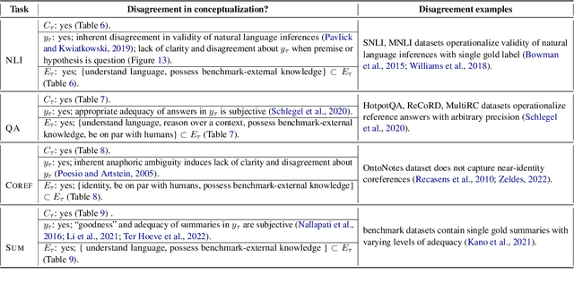 Figure 4 for It Takes Two to Tango: Navigating Conceptualizations of NLP Tasks and Measurements of Performance