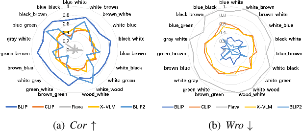 Figure 3 for Can Linguistic Knowledge Improve Multimodal Alignment in Vision-Language Pretraining?