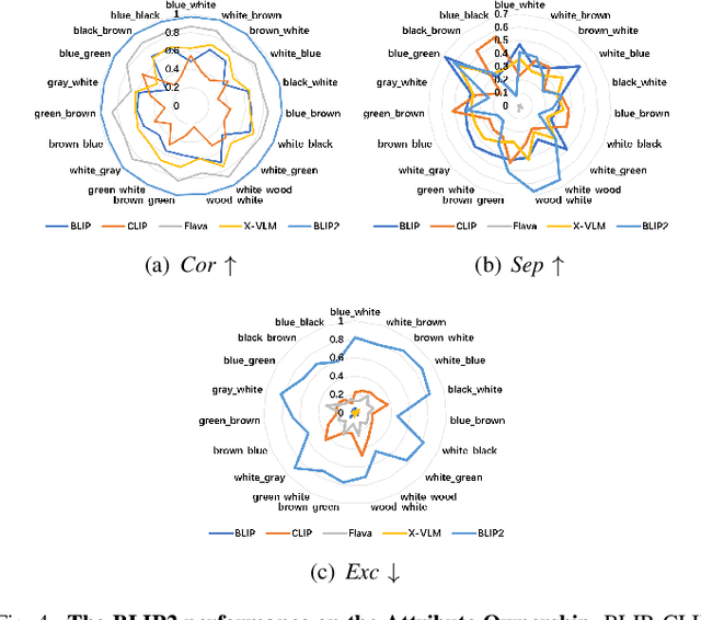 Figure 4 for Can Linguistic Knowledge Improve Multimodal Alignment in Vision-Language Pretraining?
