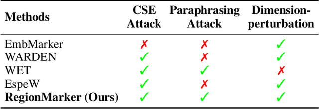 Figure 2 for RegionMarker: A Region-Triggered Semantic Watermarking Framework for Embedding-as-a-Service Copyright Protection