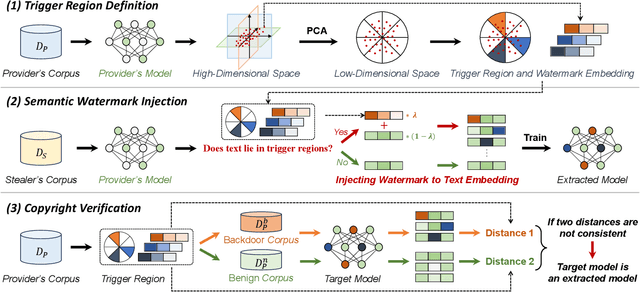 Figure 3 for RegionMarker: A Region-Triggered Semantic Watermarking Framework for Embedding-as-a-Service Copyright Protection