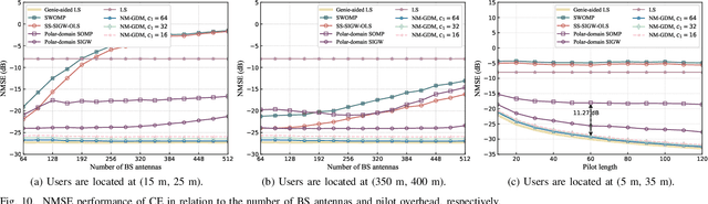 Figure 2 for Near-Field Channel Estimation for XL-MIMO: A Deep Generative Model Guided by Side Information