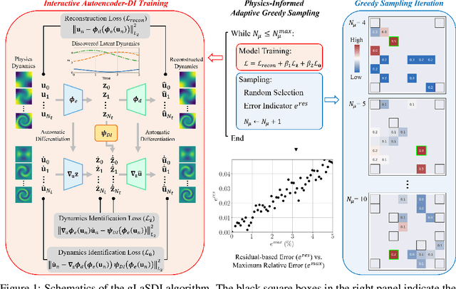 Figure 1 for Certified data-driven physics-informed greedy auto-encoder simulator