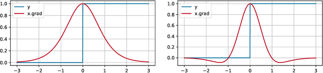 Figure 1 for Flexible and Efficient Surrogate Gradient Modeling with Forward Gradient Injection