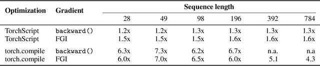 Figure 2 for Flexible and Efficient Surrogate Gradient Modeling with Forward Gradient Injection