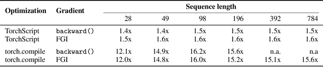 Figure 4 for Flexible and Efficient Surrogate Gradient Modeling with Forward Gradient Injection