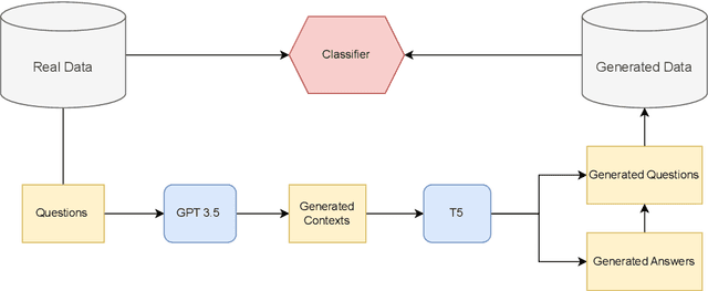 Figure 1 for Generative Data Augmentation using LLMs improves Distributional Robustness in Question Answering