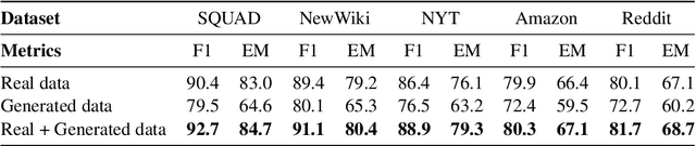 Figure 2 for Generative Data Augmentation using LLMs improves Distributional Robustness in Question Answering