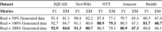 Figure 3 for Generative Data Augmentation using LLMs improves Distributional Robustness in Question Answering