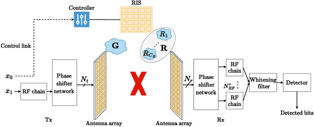 Figure 1 for Cluster Index Modulation for Reconfigurable Intelligent Surface-Assisted mmWave Massive MIMO