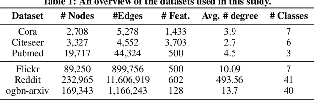 Figure 2 for GraphFM: A Comprehensive Benchmark for Graph Foundation Model