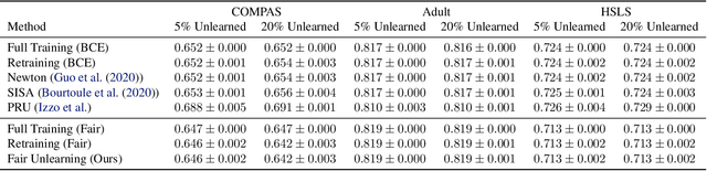 Figure 2 for Fair Machine Unlearning: Data Removal while Mitigating Disparities