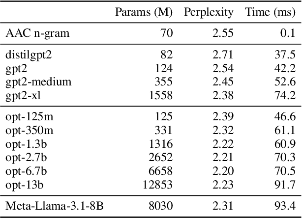 Figure 1 for Adapting Large Language Models for Character-based Augmentative and Alternative Communication