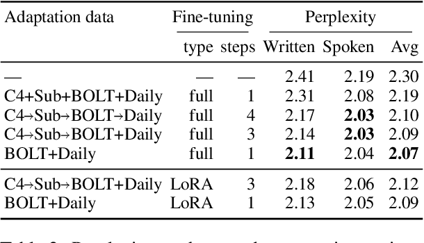 Figure 3 for Adapting Large Language Models for Character-based Augmentative and Alternative Communication