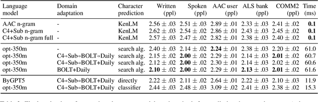 Figure 4 for Adapting Large Language Models for Character-based Augmentative and Alternative Communication