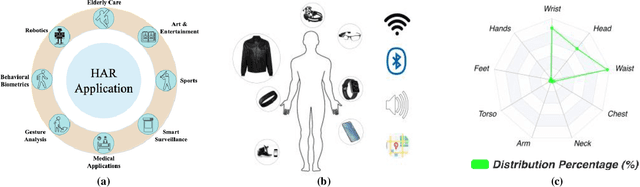 Figure 1 for A Survey on Multimodal Wearable Sensor-based Human Action Recognition
