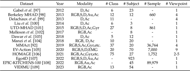 Figure 4 for A Survey on Multimodal Wearable Sensor-based Human Action Recognition